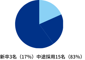 新卒・中途採用の比率